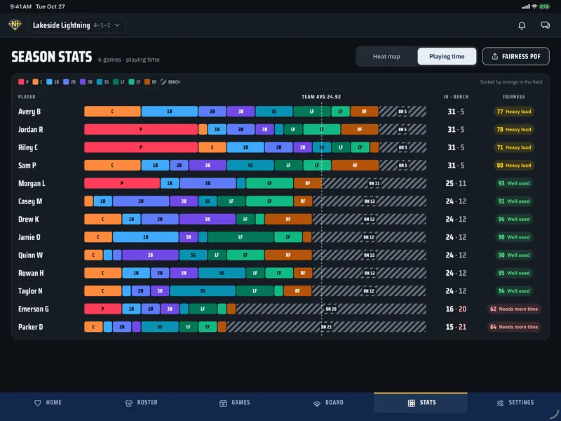 Season stats, Playing time: a colored bar per player showing innings at each position and on the bench, with a fairness score