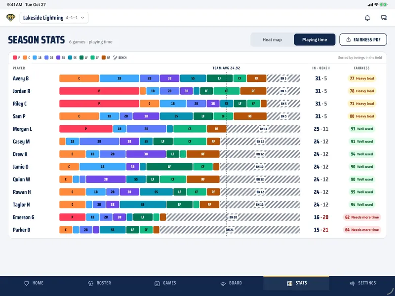 Season stats, Playing time: a colored bar per player showing innings at each position and on the bench, with a fairness score